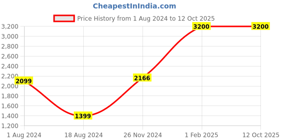 tatacliq.com ZOUK Classic Black Printed Tote Bag zouk Price History Graph from 1 Aug 2024 to 11 Oct 2025