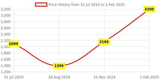 tatacliq.com ZOUK Classic Black Printed Tote Bag zouk Price History Graph from 31 Jul 2024 to 1 Feb 2025