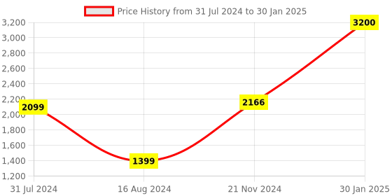 tatacliq.com ZOUK Classic Black Printed Tote Bag zouk Price History Graph from 31 Jul 2024 to 30 Jan 2025