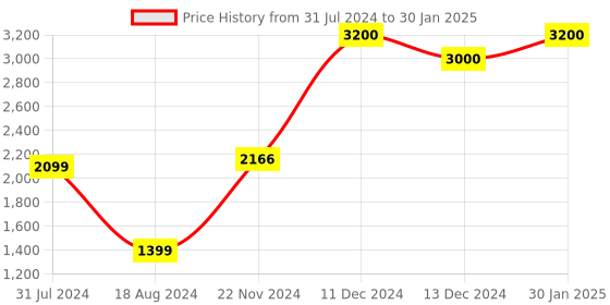 tatacliq.com ZOUK Classic Black Printed Tote Bag zouk Price History Graph from 31 Jul 2024 to 30 Jan 2025