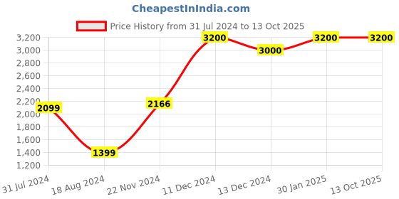 tatacliq.com ZOUK Classic Black Printed Tote Bag zouk Price History Graph from 31 Jul 2024 to 13 Oct 2025