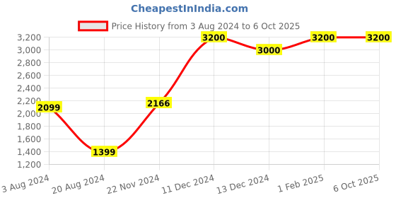 tatacliq.com ZOUK Classic Black Printed Tote Bag zouk Price History Graph from 3 Aug 2024 to 6 Oct 2025