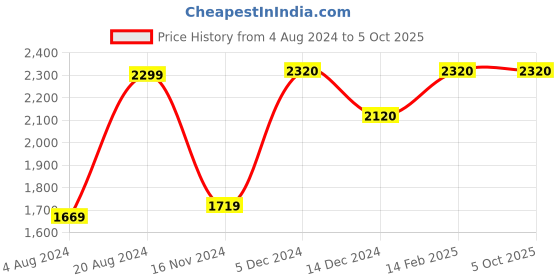 tatacliq.com ZOUK Classic Black Solid Medium Handbag zouk Price History Graph from 4 Aug 2024 to 5 Oct 2025