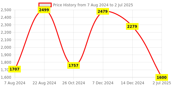 tatacliq.com ZOUK Cream & Black Printed Large Laptop Tote Handbag zouk Price History Graph from 7 Aug 2024 to 2 Jul 2025