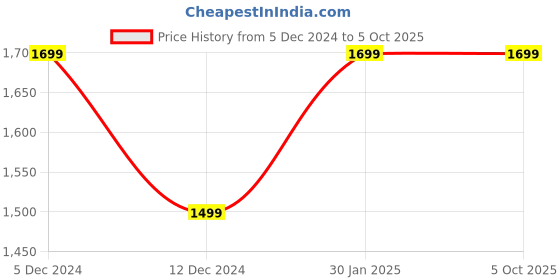 tatacliq.com ZOUK Dome Daypack Black Printed Mini Backpack zouk Price History Graph from 5 Dec 2024 to 5 Oct 2025