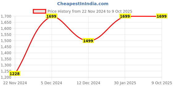 tatacliq.com ZOUK Dome Daypack Grey Printed Mini Backpack zouk Price History Graph from 22 Nov 2024 to 9 Oct 2025
