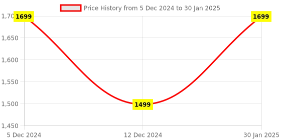 tatacliq.com ZOUK Dome Daypack Multicolor Printed Printed Mini Backpack zouk Price History Graph from 5 Dec 2024 to 30 Jan 2025