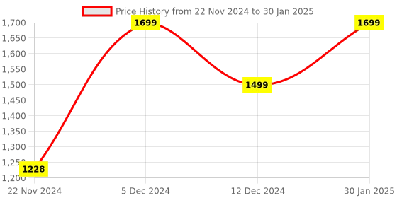 tatacliq.com ZOUK Dome Daypack White & Red Printed Mini Backpack zouk Price History Graph from 22 Nov 2024 to 30 Jan 2025