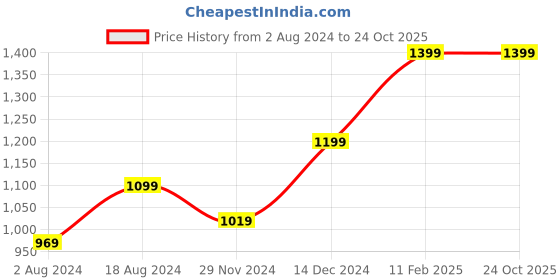 tatacliq.com ZOUK Fatehpur Fresco Book Green Printed Tote Handbag zouk Price History Graph from 2 Aug 2024 to 24 Oct 2025