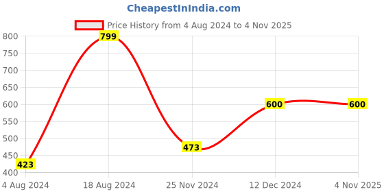 tatacliq.com ZOUK Fatehpur Fresco Green Printed Tri-Fold Wallet for Women zouk Price History Graph from 4 Aug 2024 to 2 Nov 2025