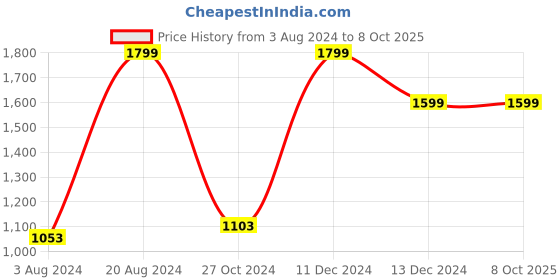 tatacliq.com ZOUK FloMotif Black Printed Classic Open Tote Bag zouk Price History Graph from 3 Aug 2024 to 7 Oct 2025