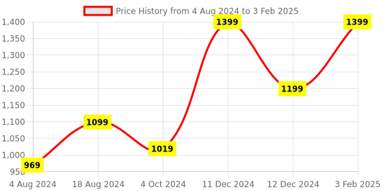 tatacliq.com ZOUK Flomotif Book Black Printed Tote Handbag zouk Price History Graph from 4 Aug 2024 to 3 Feb 2025