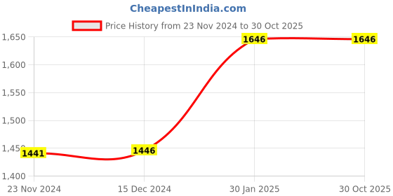 tatacliq.com ZOUK FloMotif Printed Handbag zouk Price History Graph from 23 Nov 2024 to 29 Oct 2025