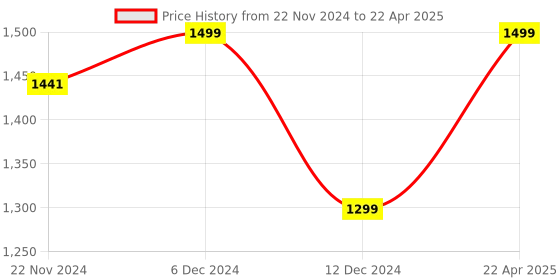 tatacliq.com ZOUK FloMotif Printed Shoulder Handbag zouk Price History Graph from 22 Nov 2024 to 22 Apr 2025