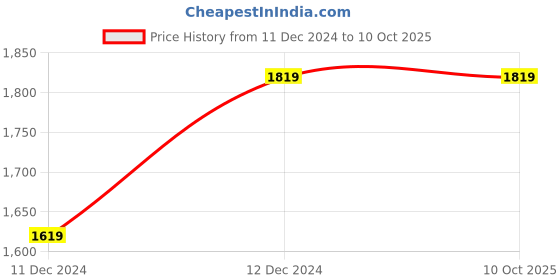 tatacliq.com ZOUK FloMotif Printed Tote Handbag zouk Price History Graph from 11 Dec 2024 to 9 Oct 2025