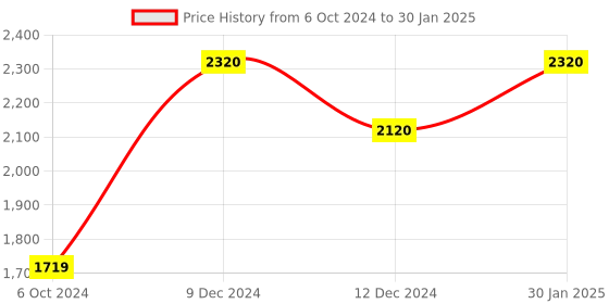 tatacliq.com ZOUK Geo Optics Classic Multicolor Printed Medium Handbag zouk Price History Graph from 6 Oct 2024 to 30 Jan 2025