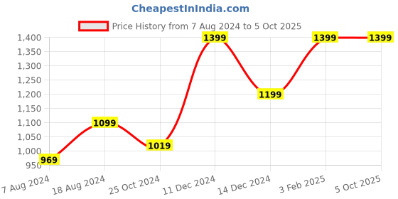 tatacliq.com ZOUK Geooptics Book Multicolor Printed Tote Handbag zouk Price History Graph from 7 Aug 2024 to 4 Oct 2025