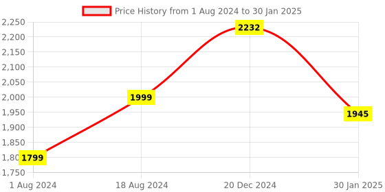 tatacliq.com ZOUK Green Jute Large Messenger Bag zouk Price History Graph from 1 Aug 2024 to 30 Jan 2025