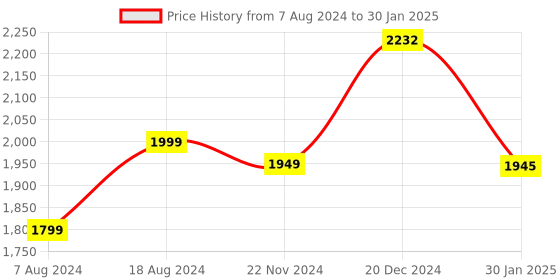 tatacliq.com ZOUK Green Printed 15 inch Laptop Bag zouk Price History Graph from 7 Aug 2024 to 30 Jan 2025