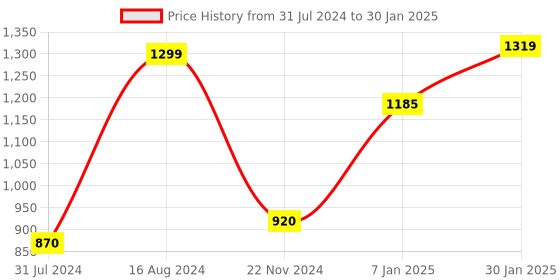 tatacliq.com ZOUK Green Printed Cross Body Bag zouk Price History Graph from 31 Jul 2024 to 30 Jan 2025