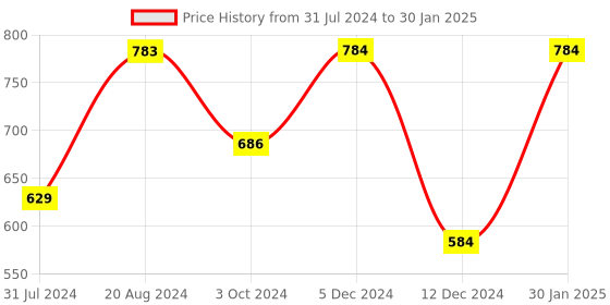 tatacliq.com ZOUK Green Printed Handbag zouk Price History Graph from 31 Jul 2024 to 30 Jan 2025