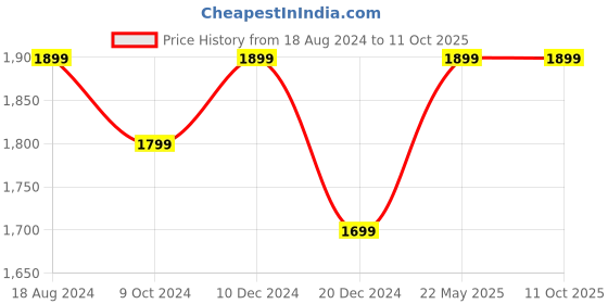 tatacliq.com ZOUK Green Printed Large Tote Bag zouk Price History Graph from 18 Aug 2024 to 10 Oct 2025