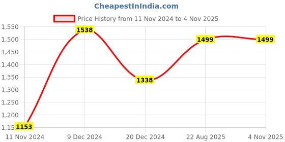 tatacliq.com ZOUK Green Printed Large Tote Bag zouk Price History Graph from 11 Nov 2024 to 2 Nov 2025