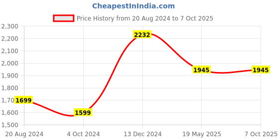 tatacliq.com ZOUK Green Printed Large Tote Handbag zouk Price History Graph from 20 Aug 2024 to 7 Oct 2025