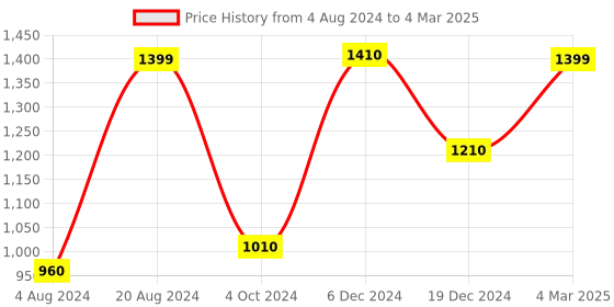 tatacliq.com ZOUK Green Printed Medium Sling Handbag zouk Price History Graph from 4 Aug 2024 to 4 Mar 2025