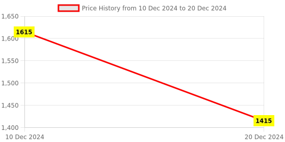 tatacliq.com ZOUK Green Printed Medium Tote Handbag zouk Price History Graph from 10 Dec 2024 to 20 Dec 2024