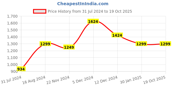 tatacliq.com ZOUK Green Printed Small Cross Body Bag zouk Price History Graph from 31 Jul 2024 to 19 Oct 2025
