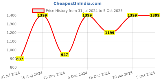 tatacliq.com ZOUK Green Printed Small Cross Body Bag zouk Price History Graph from 31 Jul 2024 to 4 Oct 2025