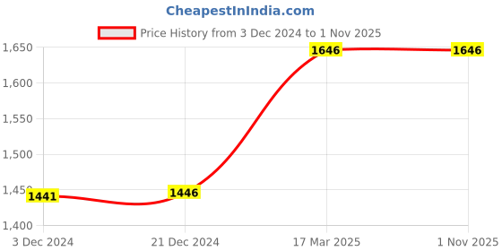 tatacliq.com ZOUK Gwalior Weaves Printed Handbag zouk Price History Graph from 3 Dec 2024 to 1 Nov 2025