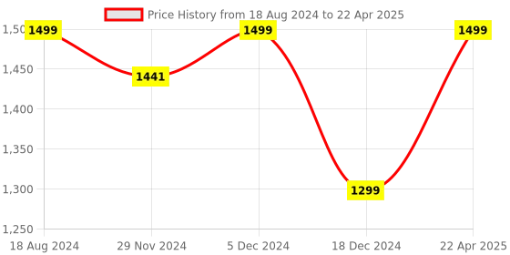 tatacliq.com ZOUK Gwalior Weaves Printed Shoulder Handbag zouk Price History Graph from 18 Aug 2024 to 22 Apr 2025