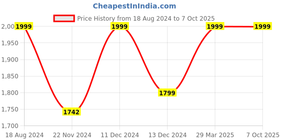 tatacliq.com ZOUK Hampi Sculpt Blue Printed Shoulder Handbag zouk Price History Graph from 18 Aug 2024 to 6 Oct 2025