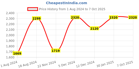 tatacliq.com ZOUK Hooghly Nouveau Classic Pink & Green Printed Medium Handbag zouk Price History Graph from 1 Aug 2024 to 4 Oct 2025