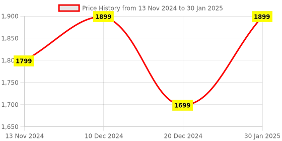 tatacliq.com ZOUK Hooghly Nouveau Multicolor Printed Tote Handbag zouk Price History Graph from 13 Nov 2024 to 30 Jan 2025