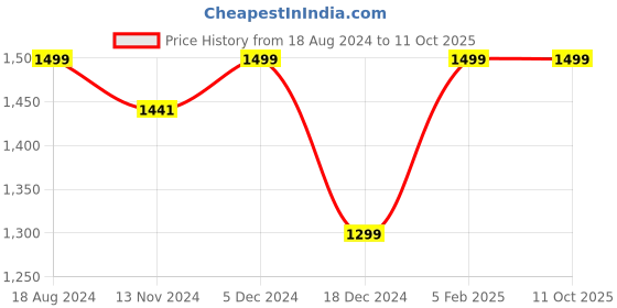 tatacliq.com ZOUK Hooghly Nouveau Printed Shoulder Handbag zouk Price History Graph from 18 Aug 2024 to 11 Oct 2025
