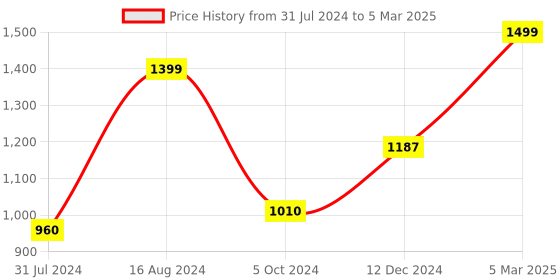 tatacliq.com ZOUK Hooghly Nouveau Structured Multicolor Printed Shoulder Bag zouk Price History Graph from 31 Jul 2024 to 5 Mar 2025