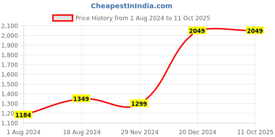 tatacliq.com ZOUK Hooghly Nouveau Trapezia Pink & Green Printed Tote Bag zouk Price History Graph from 1 Aug 2024 to 11 Oct 2025