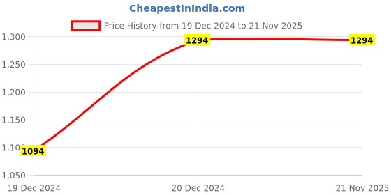 tatacliq.com ZOUK Hyderabad Ikat Printed Tote Handbag zouk Price History Graph from 19 Dec 2024 to 20 Nov 2025