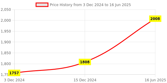 tatacliq.com ZOUK Ikat GreRed Printed Tote Handbag zouk Price History Graph from 3 Dec 2024 to 16 Jun 2025