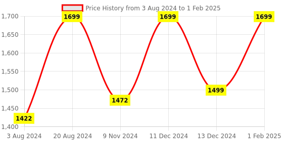 tatacliq.com ZOUK Jet Black Black Printed Luna Shoulder Bag zouk Price History Graph from 3 Aug 2024 to 1 Feb 2025