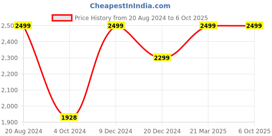 tatacliq.com Zouk Jet Black Jute Solid Tote Handbag zouk Price History Graph from 20 Aug 2024 to 6 Oct 2025