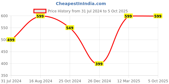 tatacliq.com ZOUK Jet Black Printed Lunch Bag zouk Price History Graph from 31 Jul 2024 to 5 Oct 2025