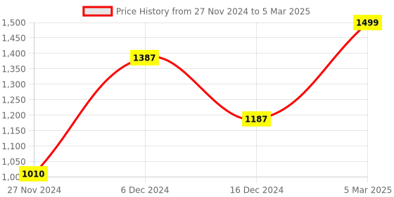 tatacliq.com ZOUK Jet Black Structured Black Printed Shoulder Bag zouk Price History Graph from 27 Nov 2024 to 5 Mar 2025