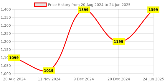 tatacliq.com ZOUK Jodhpur Damask Book Brown Printed Tote Handbag zouk Price History Graph from 20 Aug 2024 to 24 Jun 2025