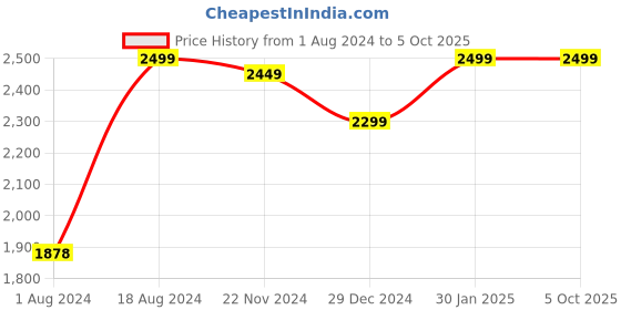 tatacliq.com Zouk Jodhpur Damask Brown Jute Printed Tote Handbag zouk Price History Graph from 1 Aug 2024 to 4 Oct 2025