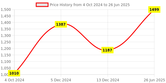 tatacliq.com ZOUK Jodhpur Damask Structured Brown Printed Shoulder Bag zouk Price History Graph from 4 Oct 2024 to 26 Jun 2025