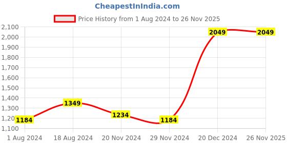 tatacliq.com ZOUK Jodhpur Damask Trapezia Brown Printed Tote Bag zouk Price History Graph from 1 Aug 2024 to 26 Nov 2025